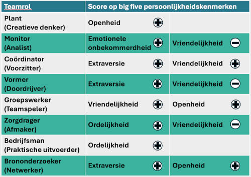 samenhang belbin teamrollen en big five persoonlijkheid 